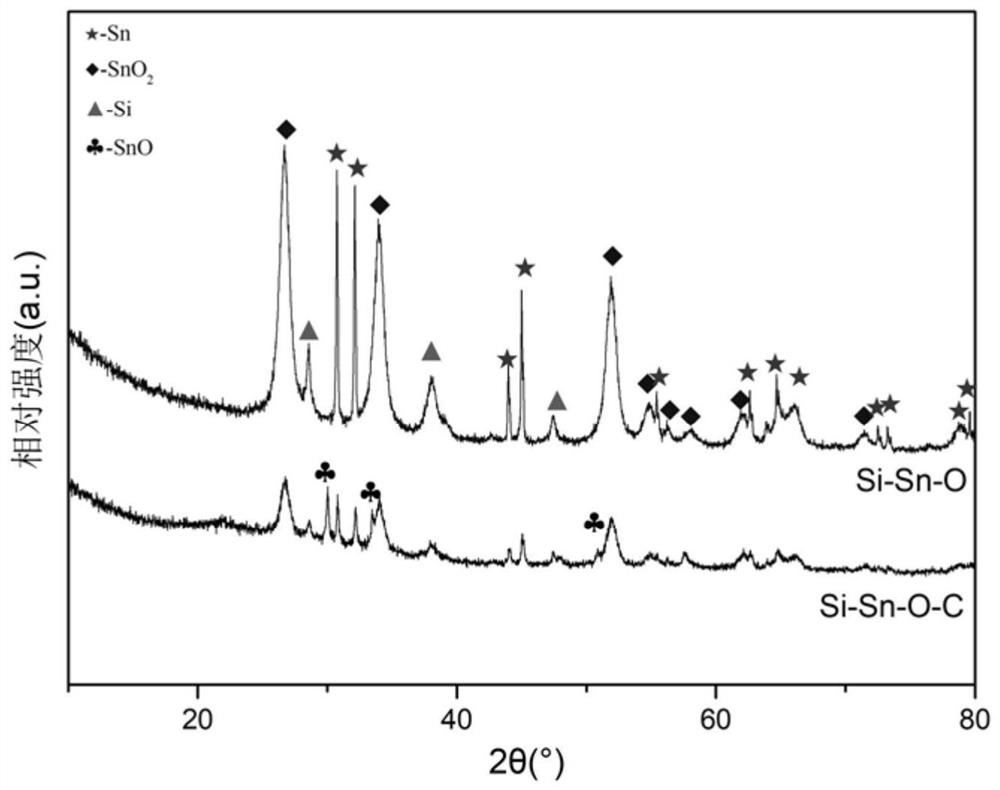 Silicon-tin-oxygen-carbon compound electrode material and preparation method and application thereof