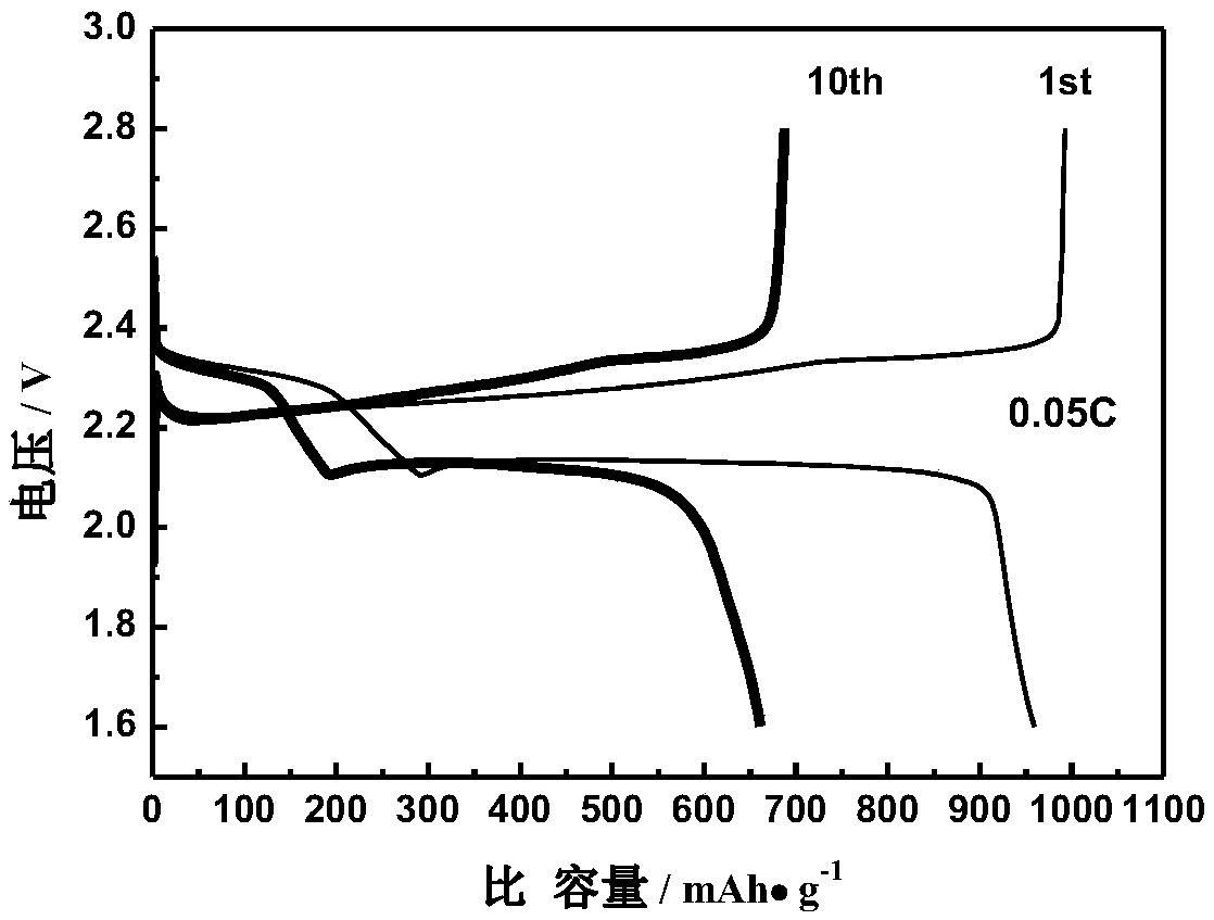 A lithium-sulfur battery sandwich, a preparation method thereof, and a lithium-sulfur battery