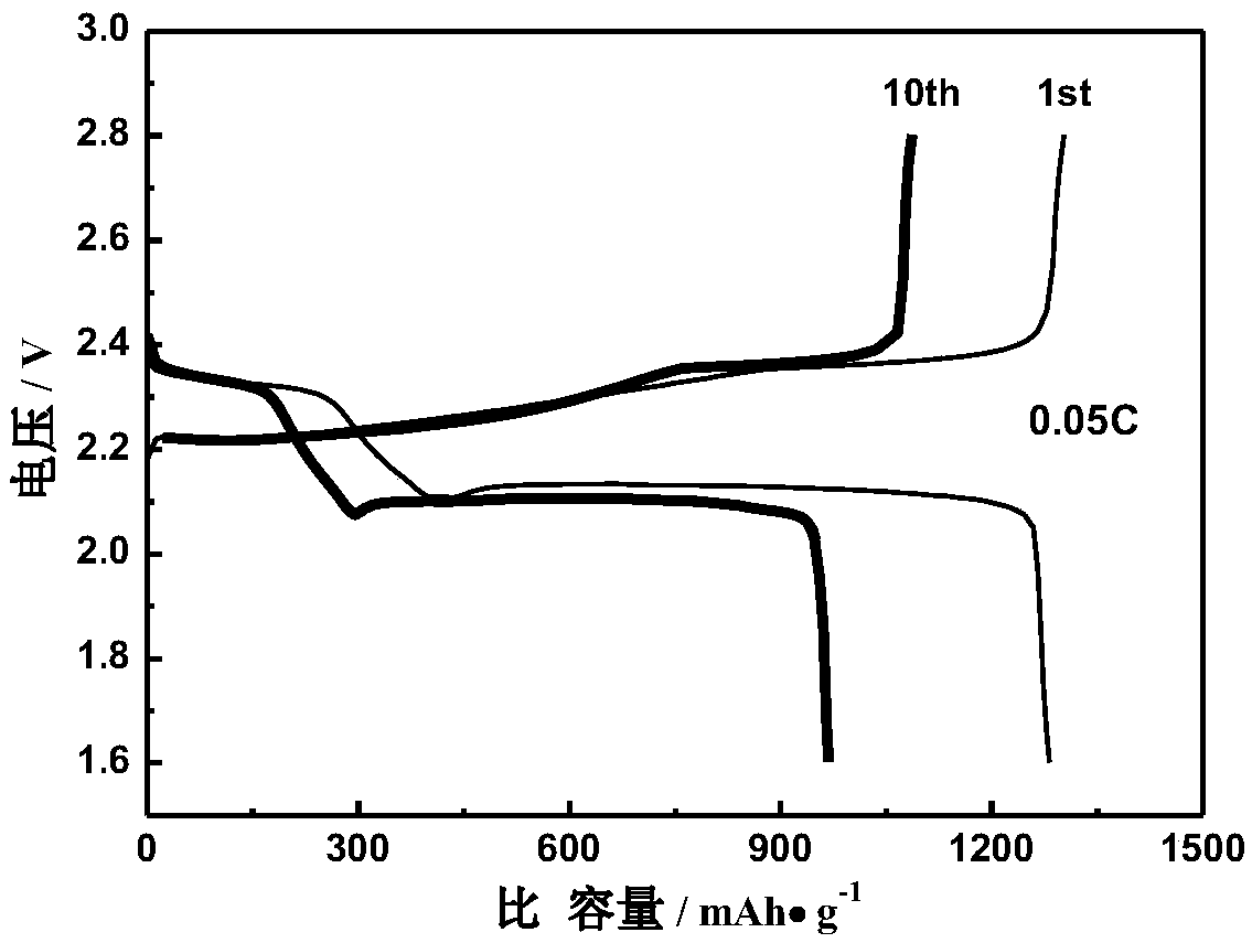 A lithium-sulfur battery sandwich, a preparation method thereof, and a lithium-sulfur battery