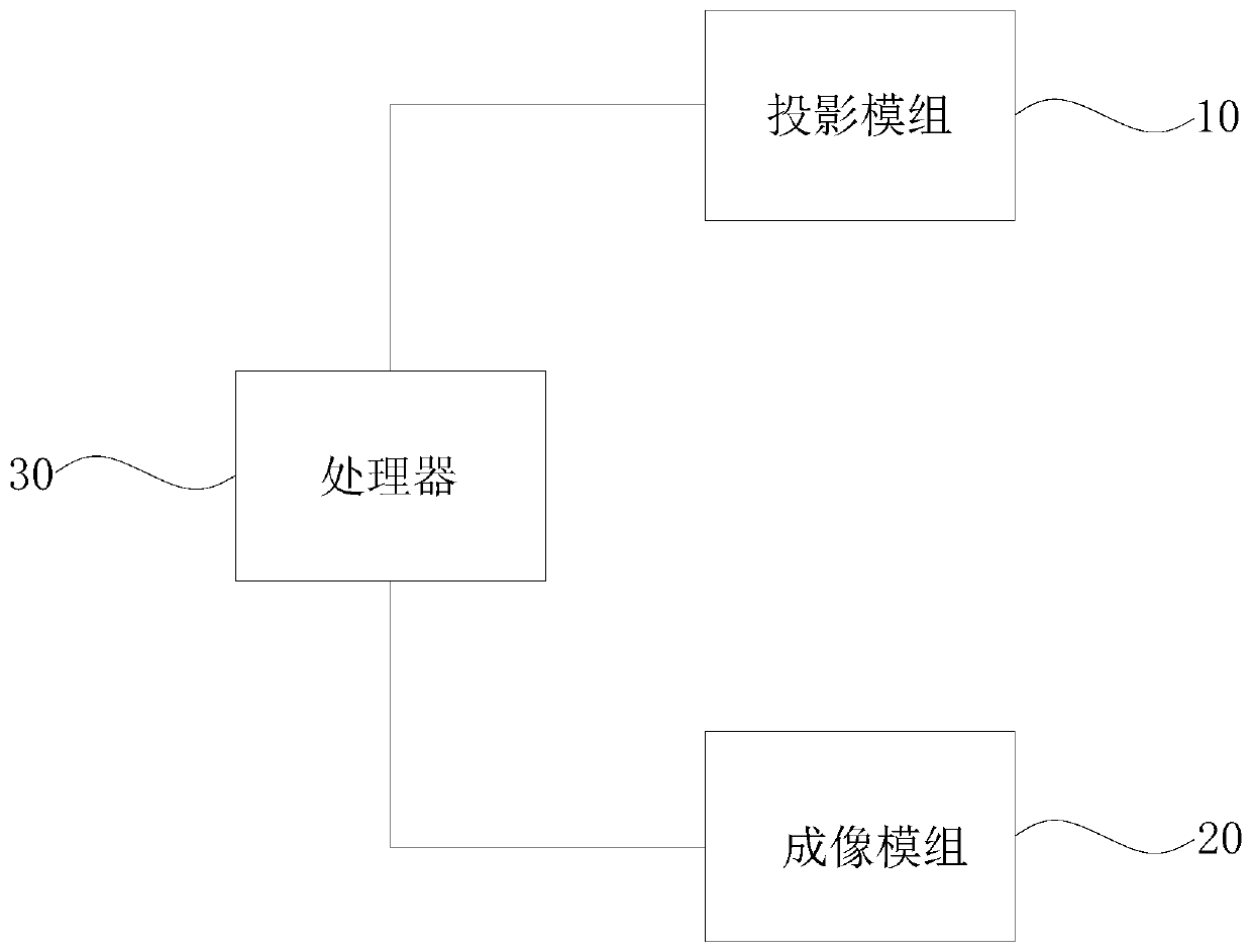 Projection module, depth camera and method for adjusting focal length of projection module