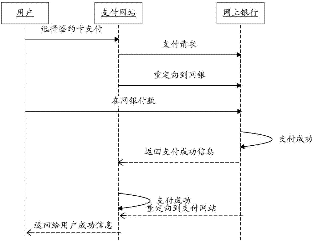 Online payment method, apparatus and system