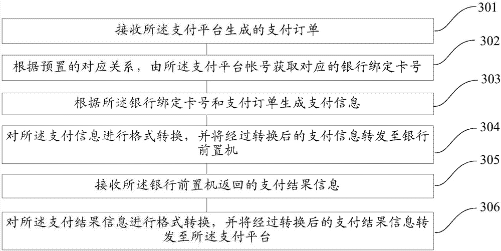 Online payment method, apparatus and system