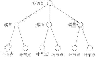 Route optimization method for tree shape wireless sensor network