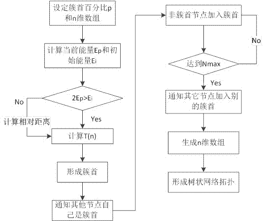 Route optimization method for tree shape wireless sensor network