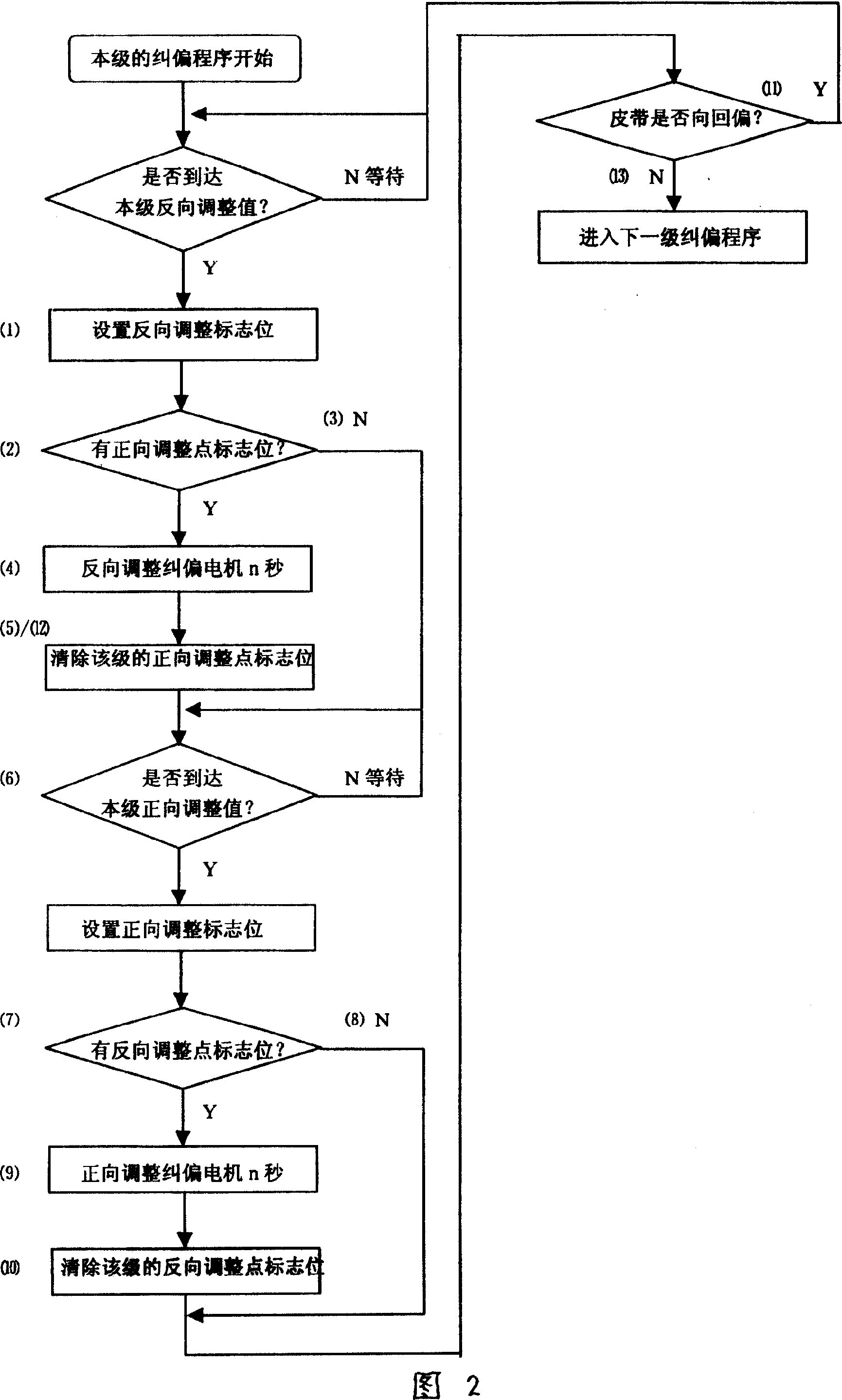 Automatic error correcting system of short leather belt and its method