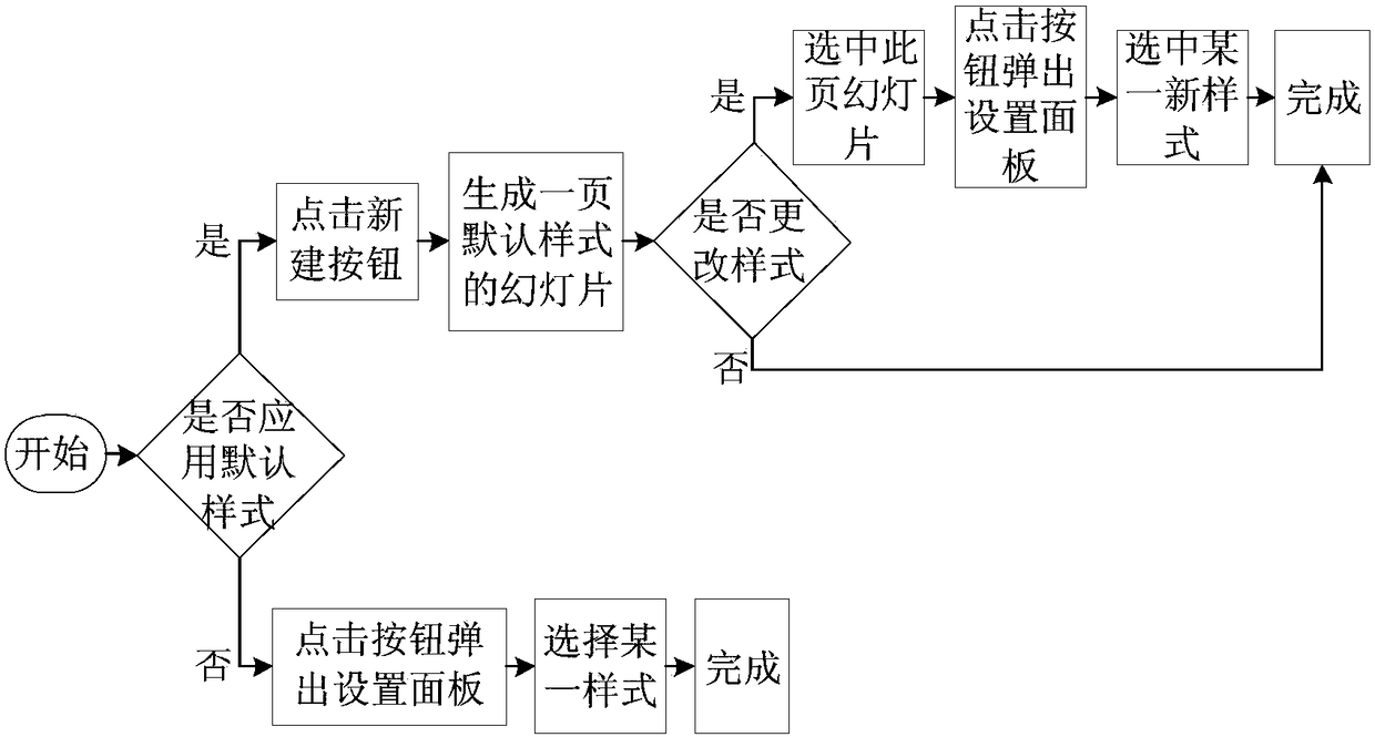 Style setting method and device for new slide