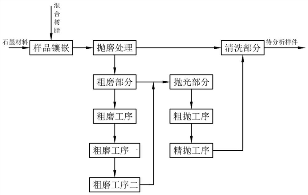 A sample preparation method for graphite optical microstructure characterization