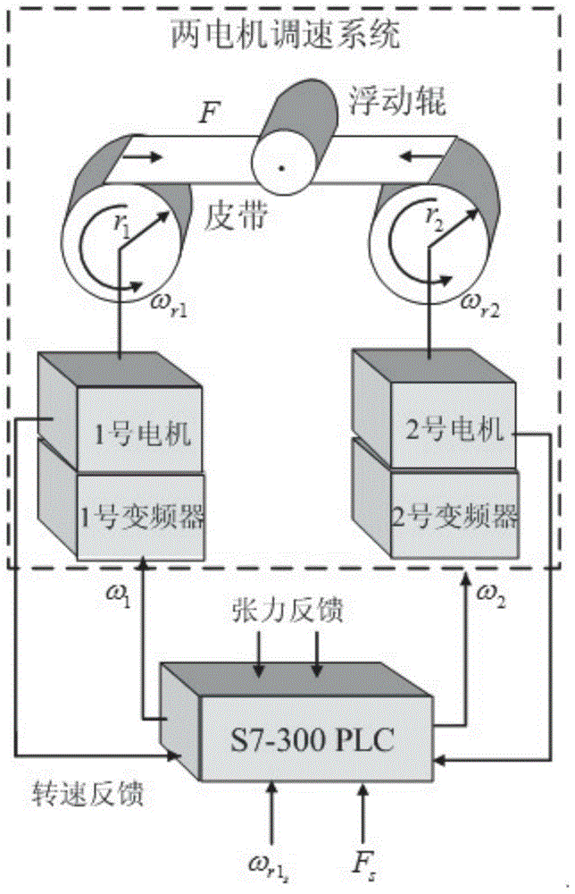 Sensorless tension identification method for two-motor speed regulating system