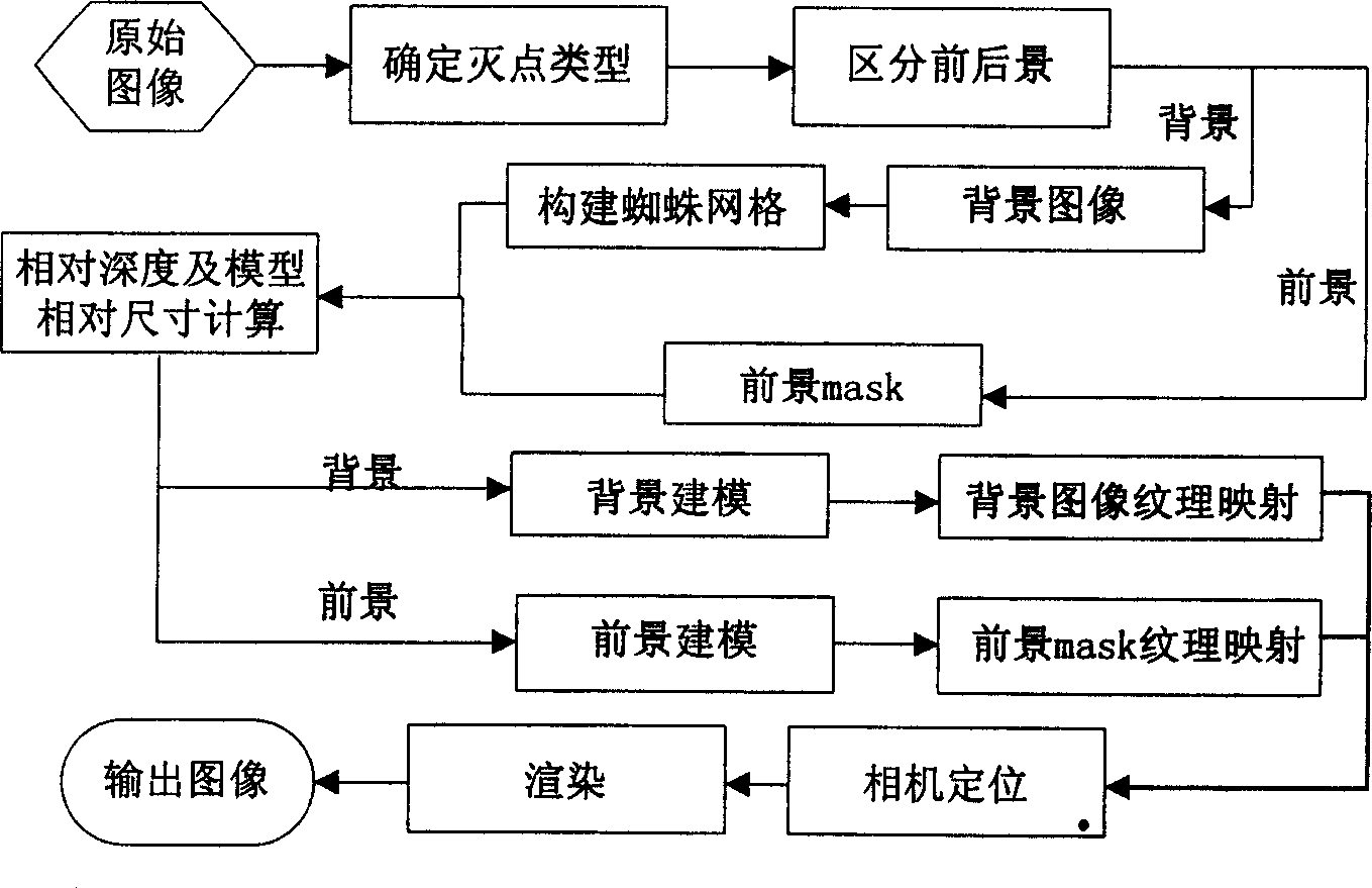 Travel-in-picture method based on relative depth computing