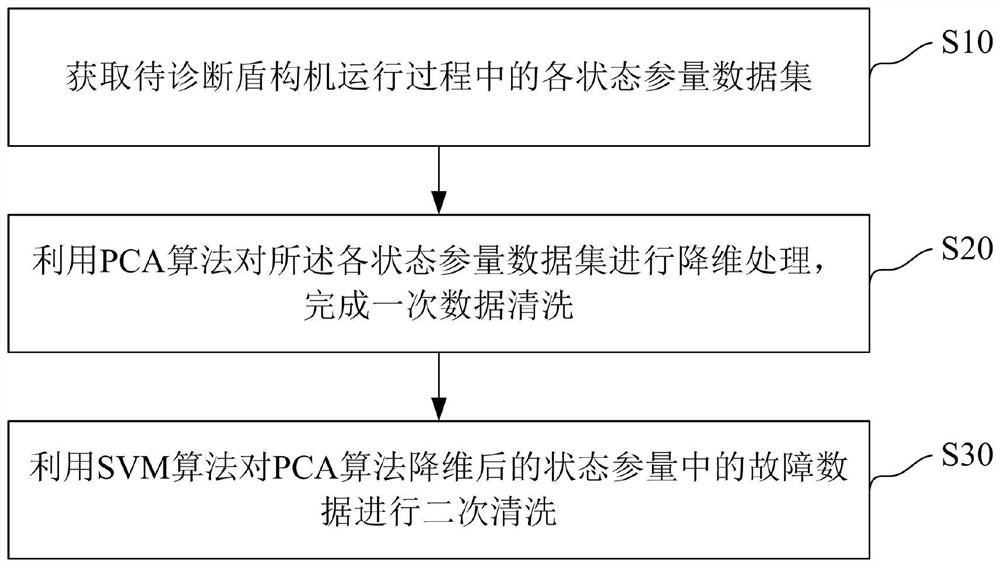 PCA-SVM-based shield tunneling machine fault data cleaning method and device