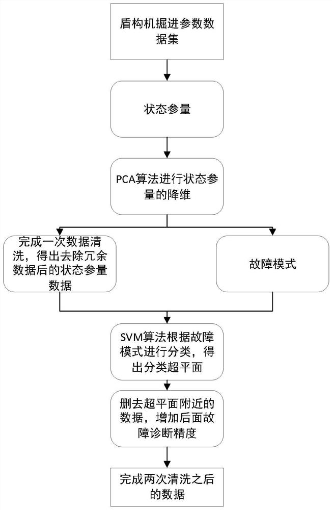 PCA-SVM-based shield tunneling machine fault data cleaning method and device