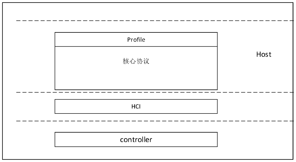 Control method of display equipment and related device