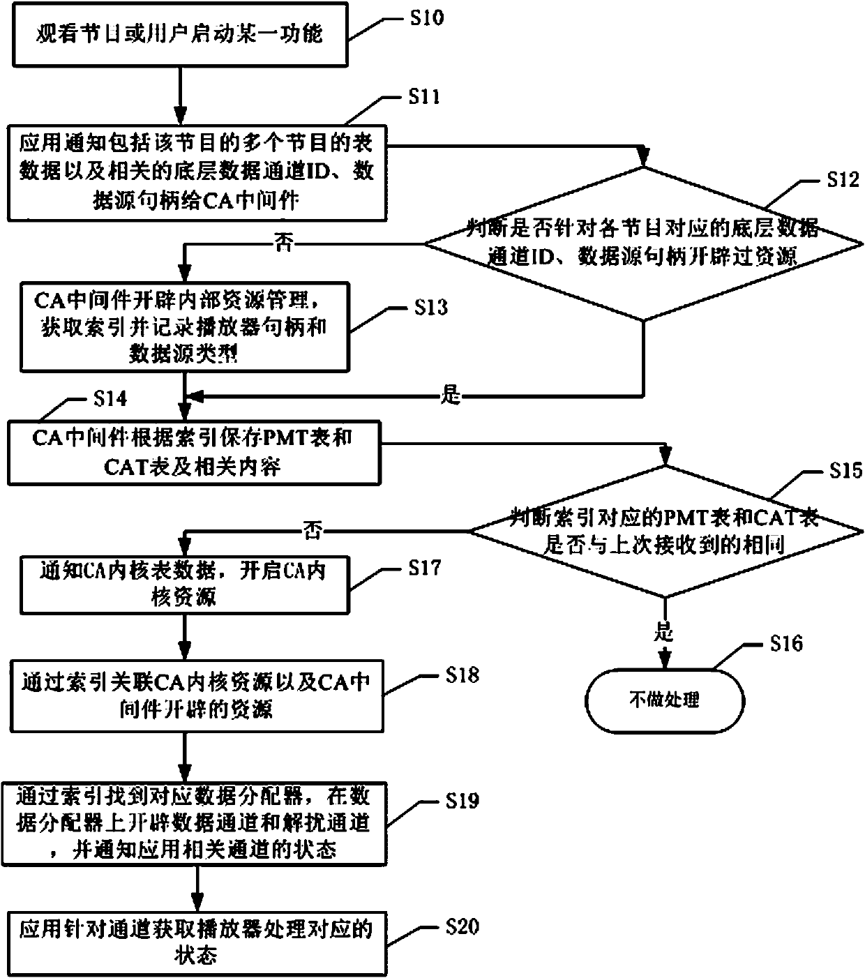 A method and system supporting simultaneous descrambling of multiple programs