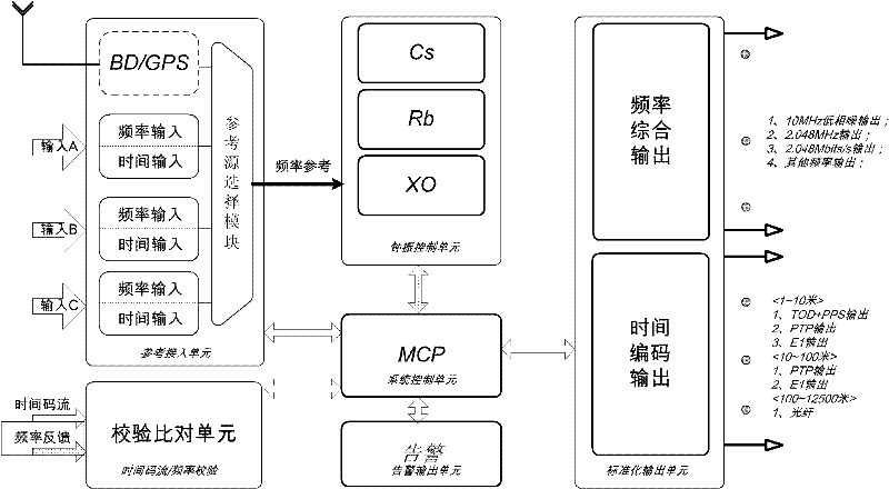 Regenerative UTC (Universal Time Coordinated) atomic time ultrahigh precision time frequency synchronization network