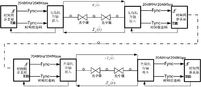 Regenerative UTC (Universal Time Coordinated) atomic time ultrahigh precision time frequency synchronization network