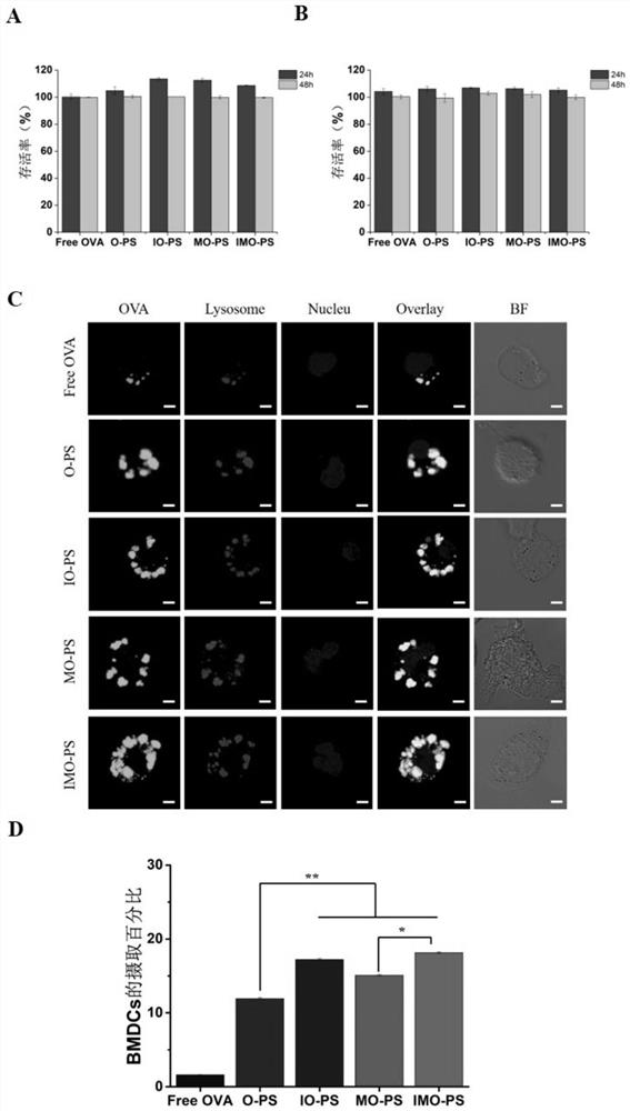 DCS vaccine based on co-encapsulated antigen and dual immune agonist phospholipid hybrid polymer vesicles and its preparation method and application