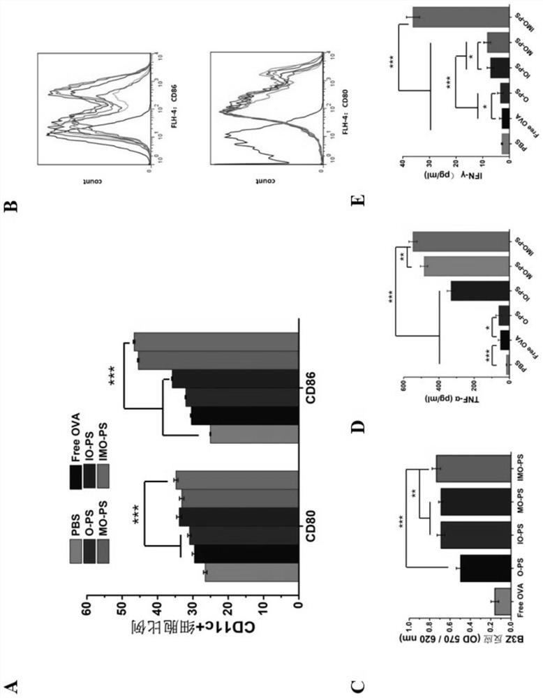 DCS vaccine based on co-encapsulated antigen and dual immune agonist phospholipid hybrid polymer vesicles and its preparation method and application