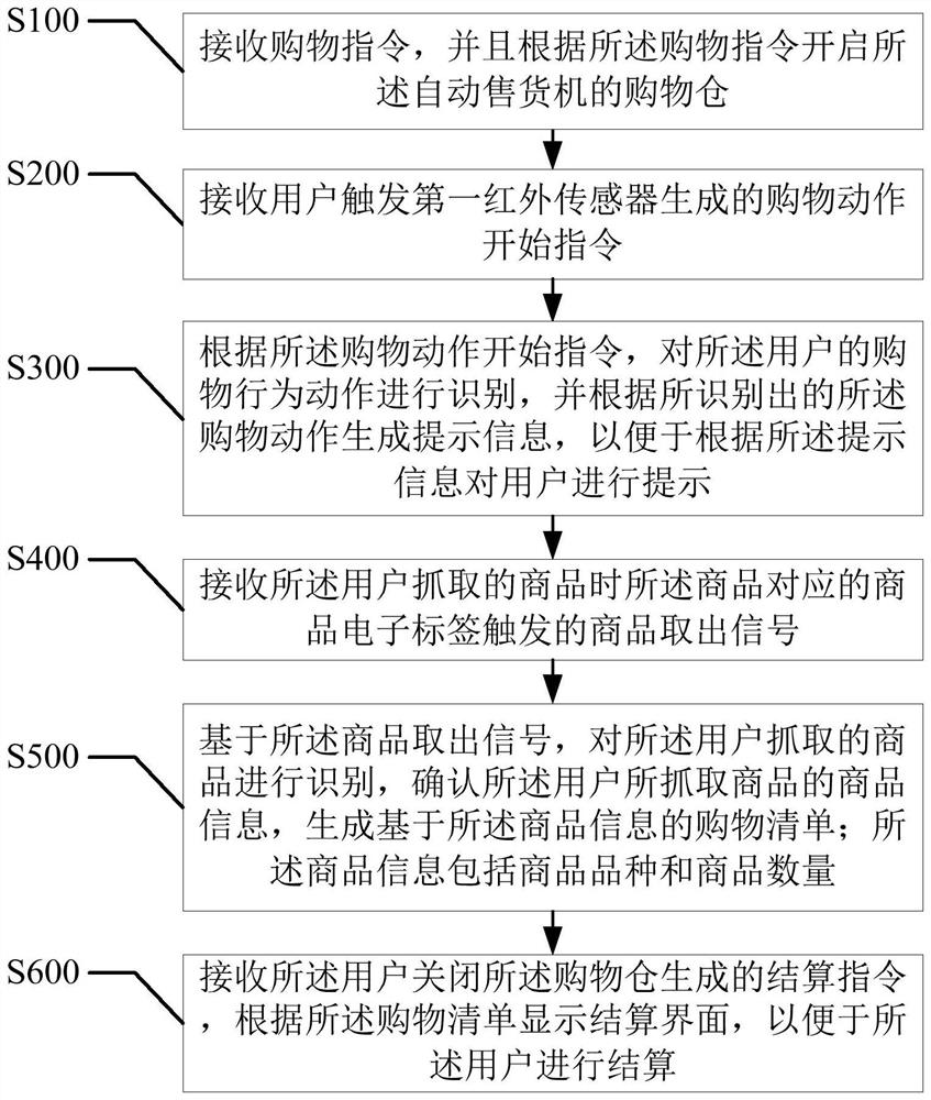 A shopping process control method, device and user terminal