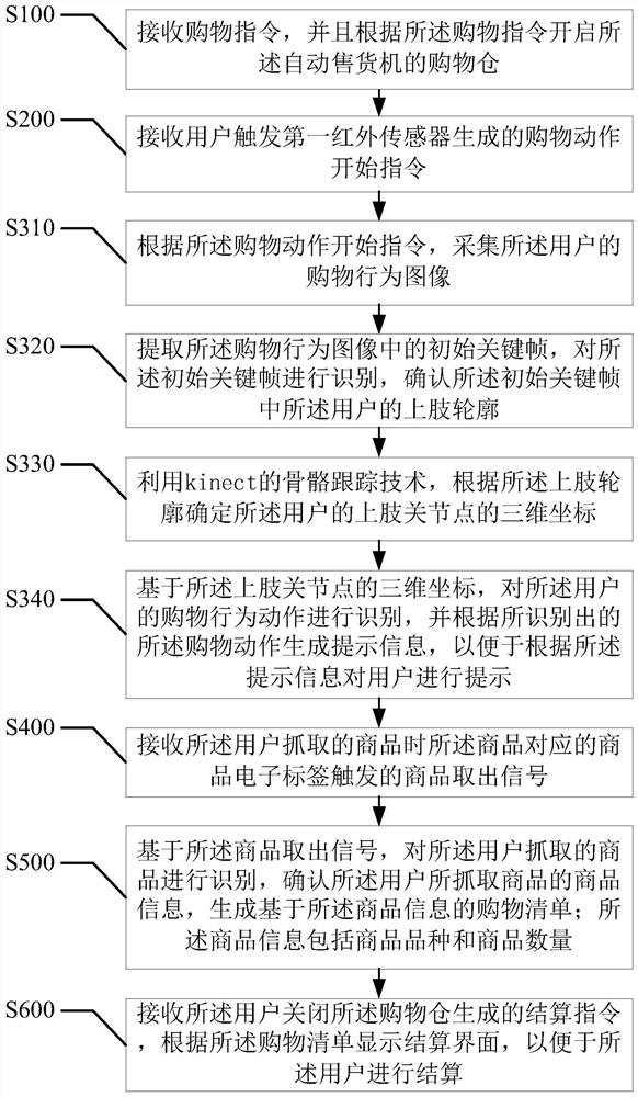 A shopping process control method, device and user terminal