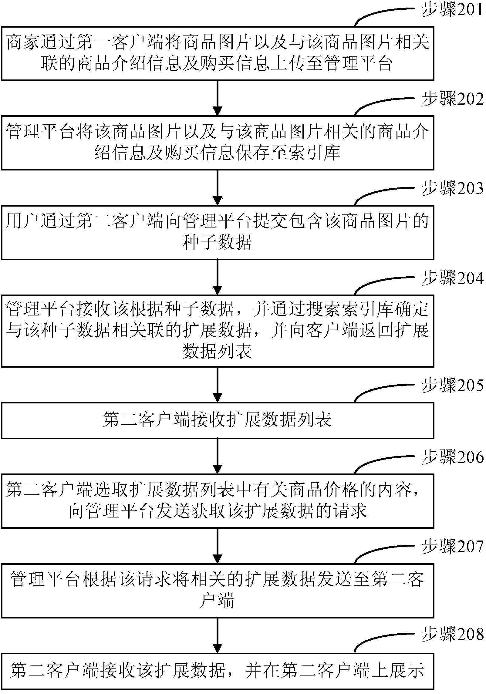 Method and management platform for content extension