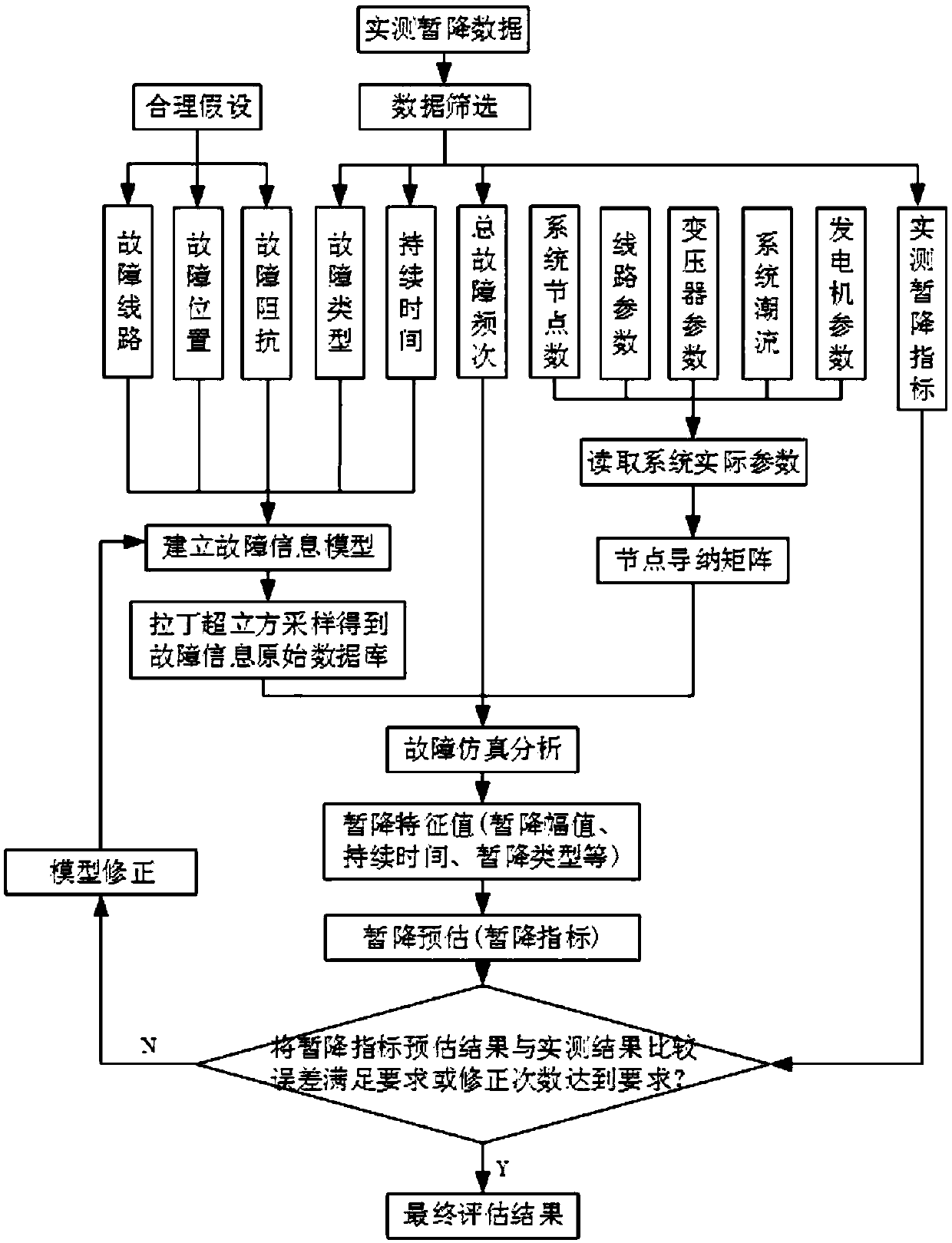 A voltage sag random prediction method based on actual power network monitoring information