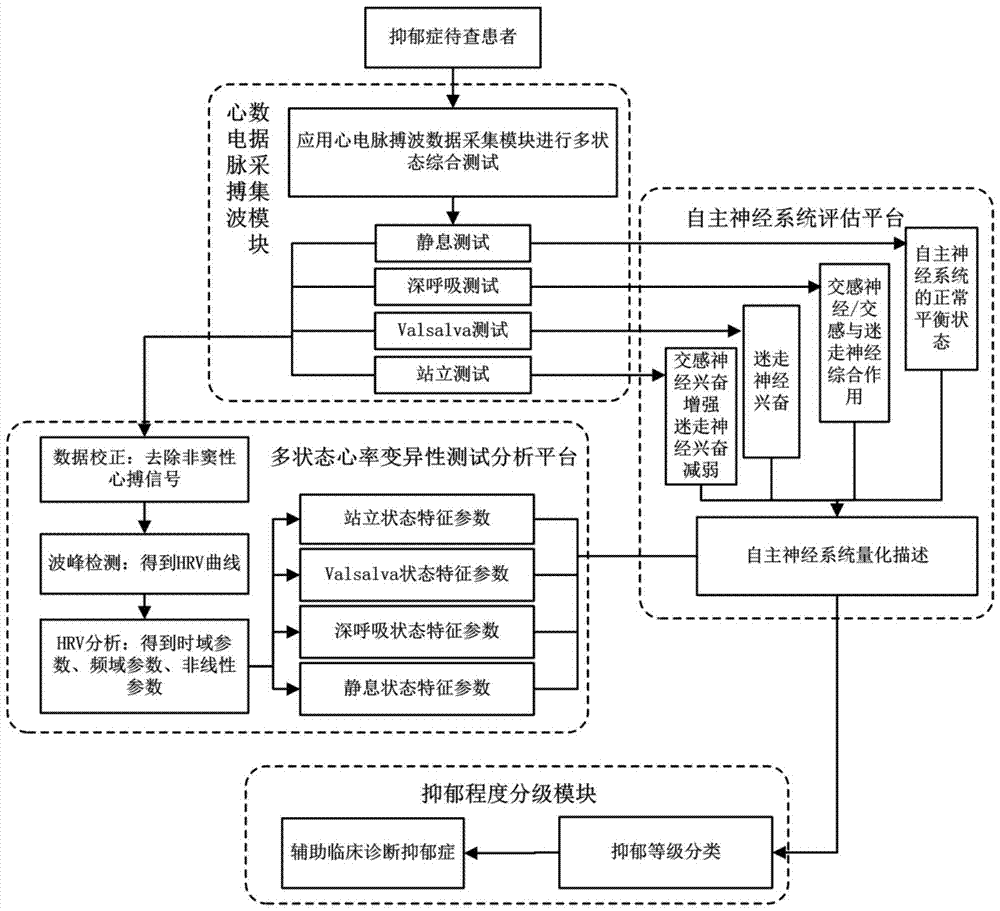 An evaluation system and evaluation method for quantifying the degree of depression