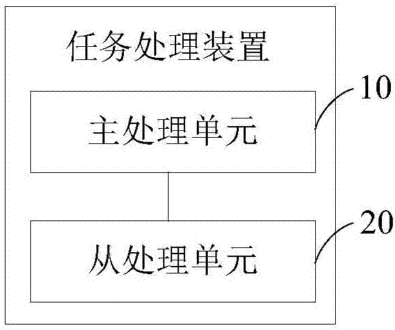 Task processing method and device