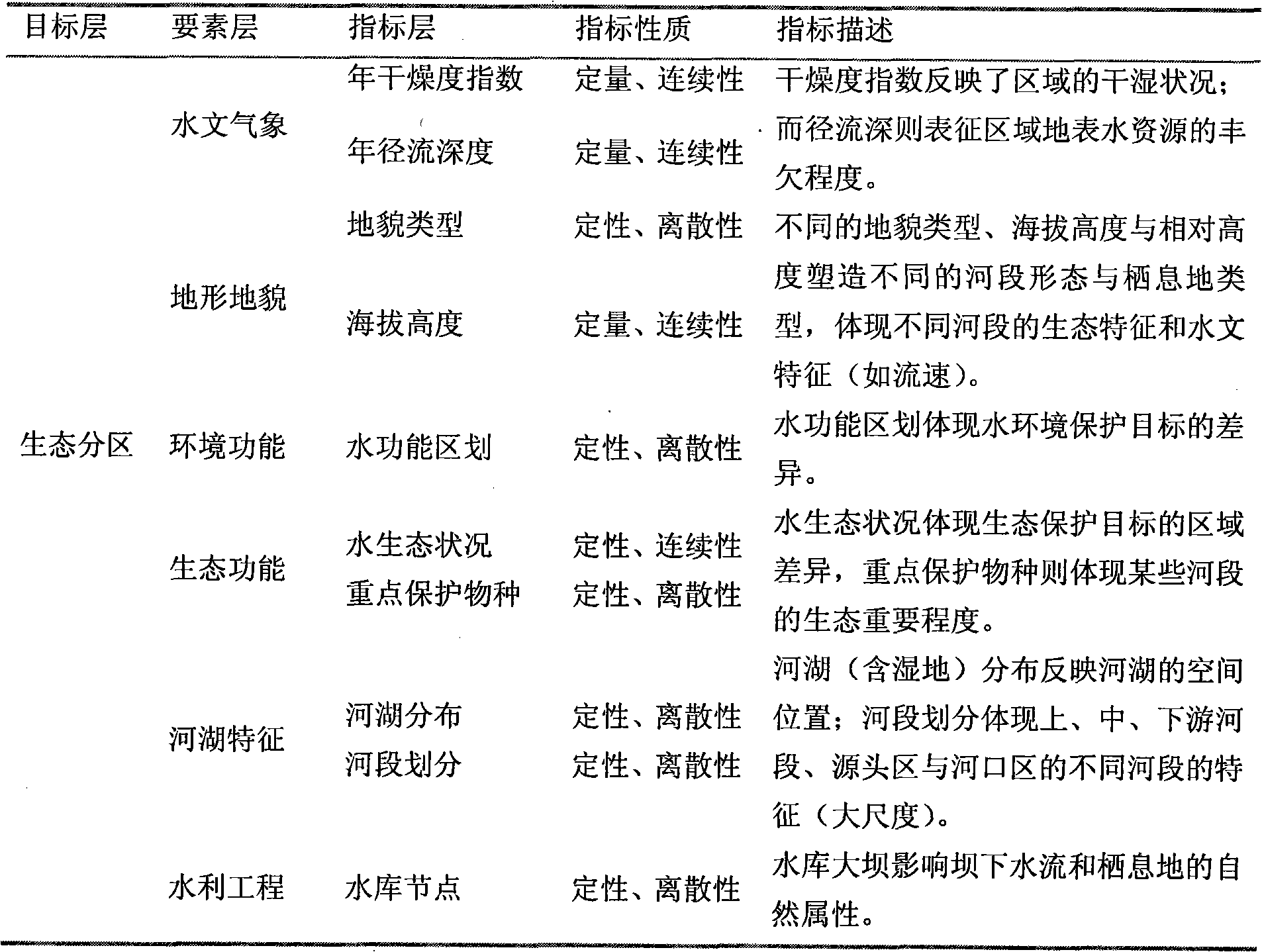 Index and method for ecological water demand zoning and classification