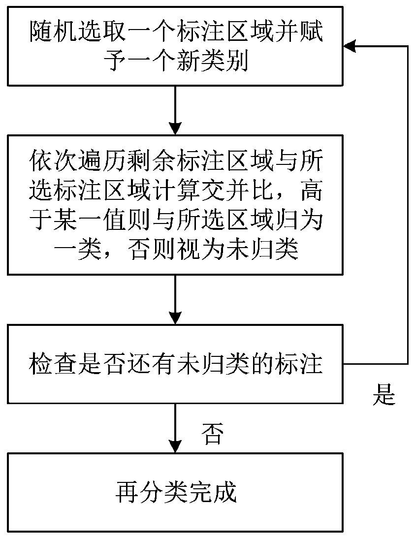 A system automatic review method based on multi-person collaborative image annotation