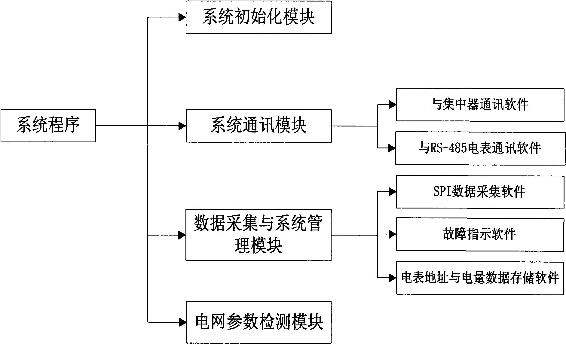 Remote automatic centralized control monitoring meter reading system