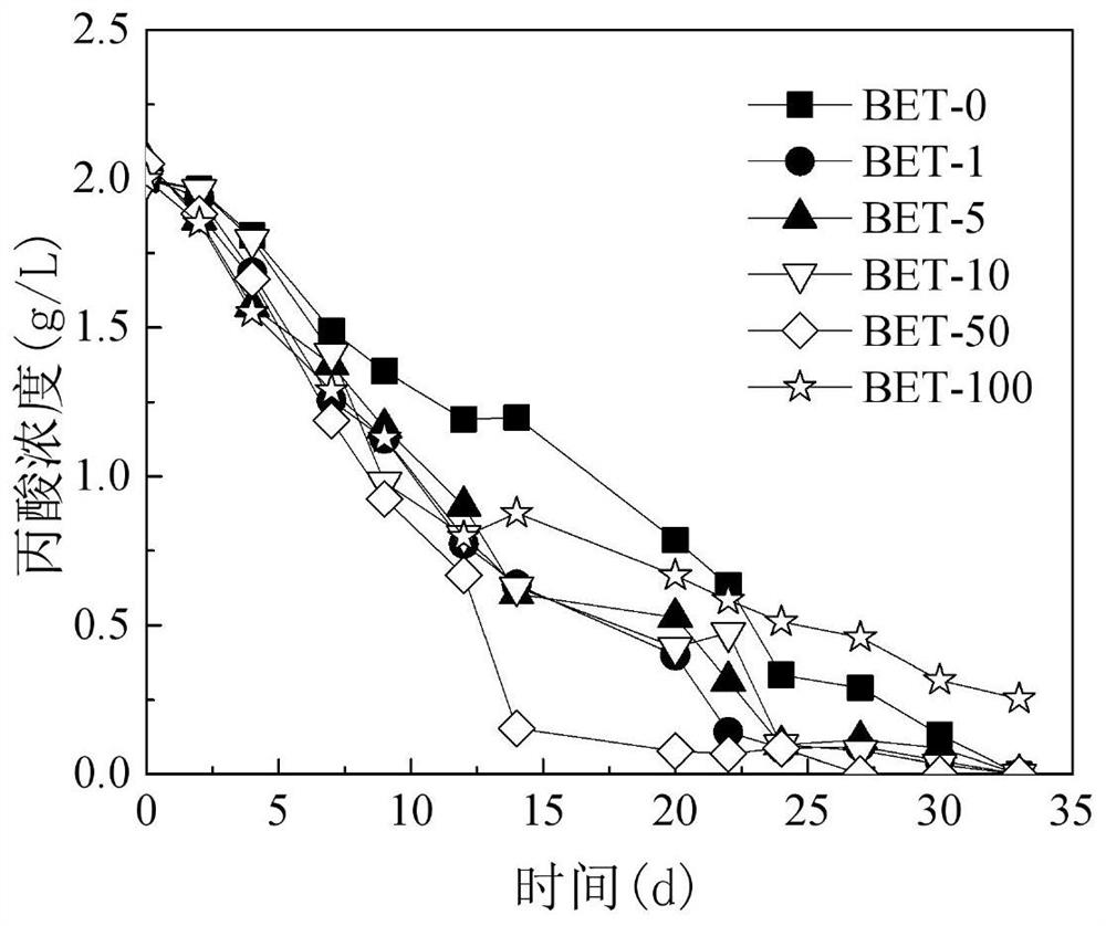 A method for improving the efficiency of anaerobic digestion of organic wastewater and its application