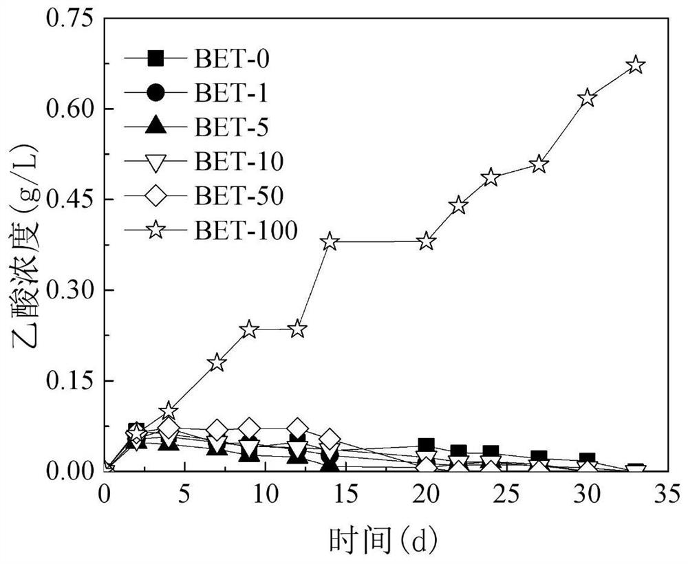 A method for improving the efficiency of anaerobic digestion of organic wastewater and its application