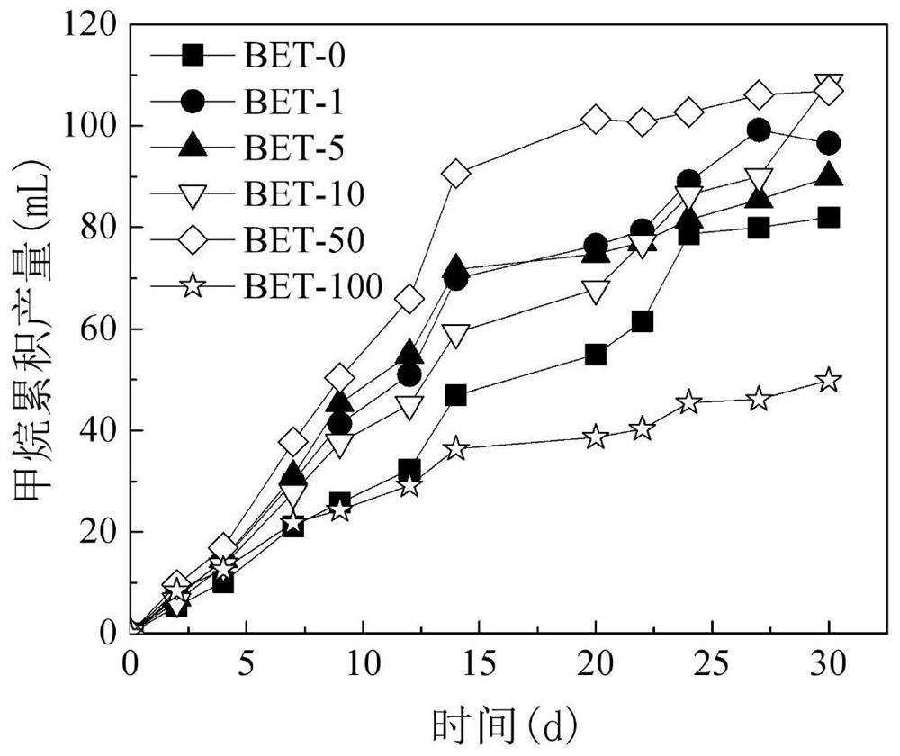 A method for improving the efficiency of anaerobic digestion of organic wastewater and its application