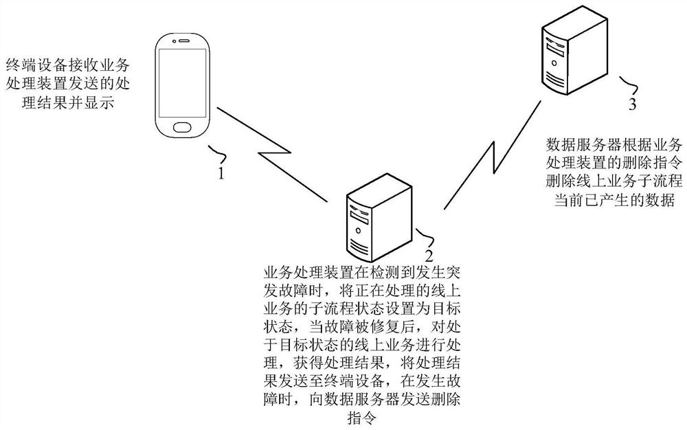 Service processing method, device and equipment and computer readable storage medium