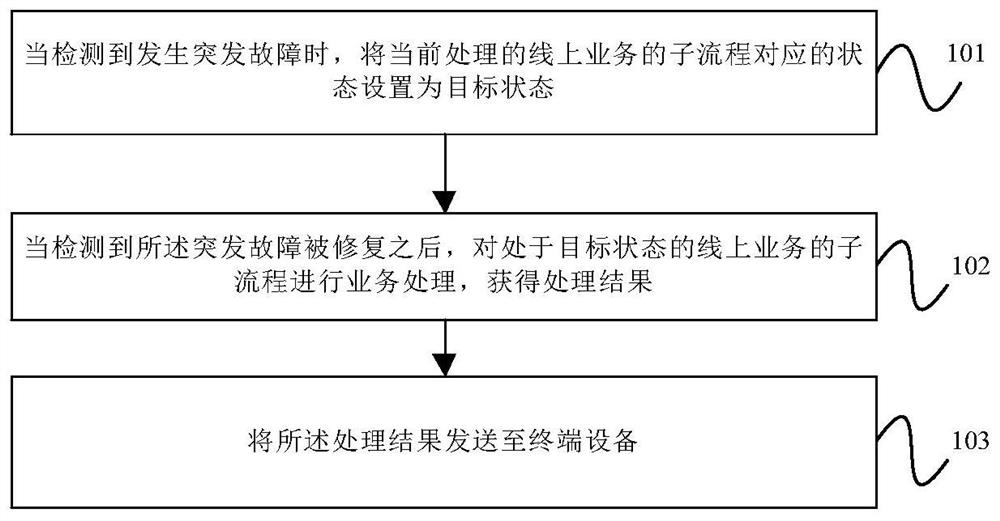 Service processing method, device and equipment and computer readable storage medium