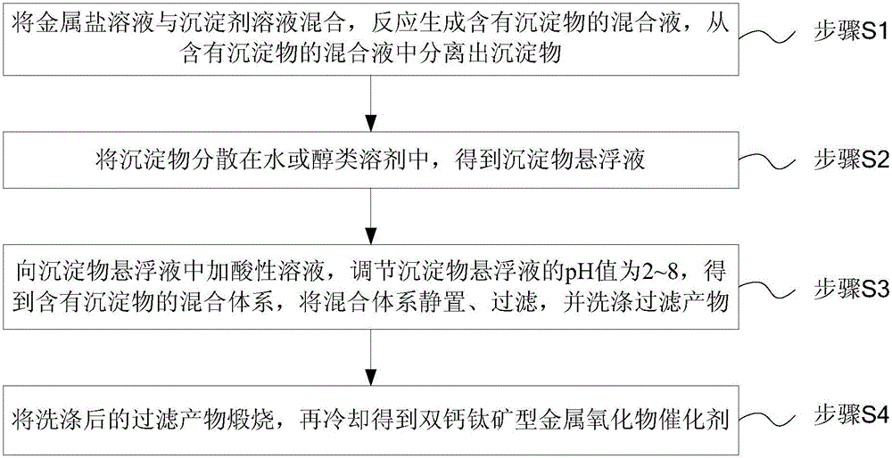 Double perovskite type metal oxide catalyst and preparation method thereof