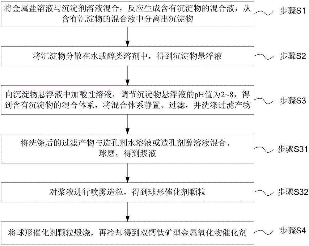 Double perovskite type metal oxide catalyst and preparation method thereof