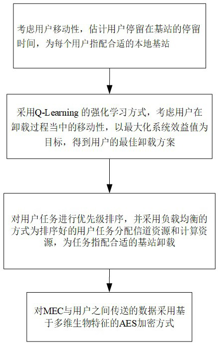 Computing task intelligent unloading and safety guarantee method in 5G edge computing environment