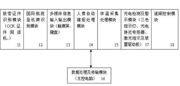 Information system for self-help declaring and supervising of entry/exit passengers