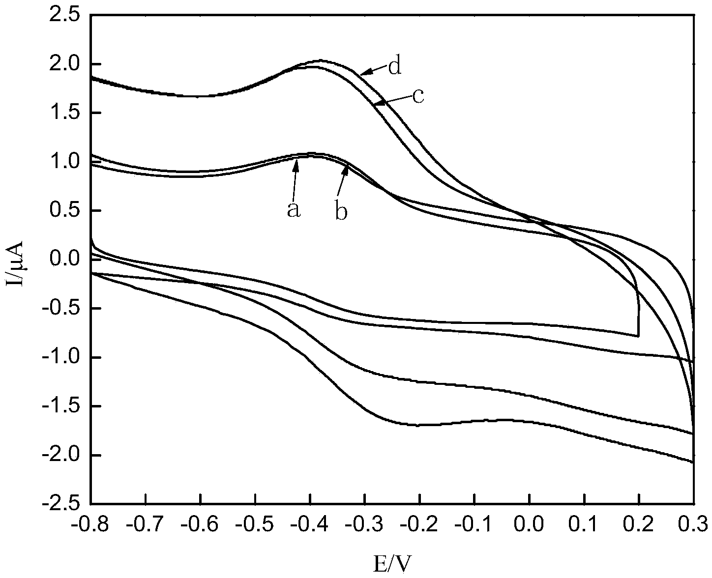 Functionalized ionic liquid-hydrotalcite-like composite material fixed protein modified electrode as well as preparation method and application thereof