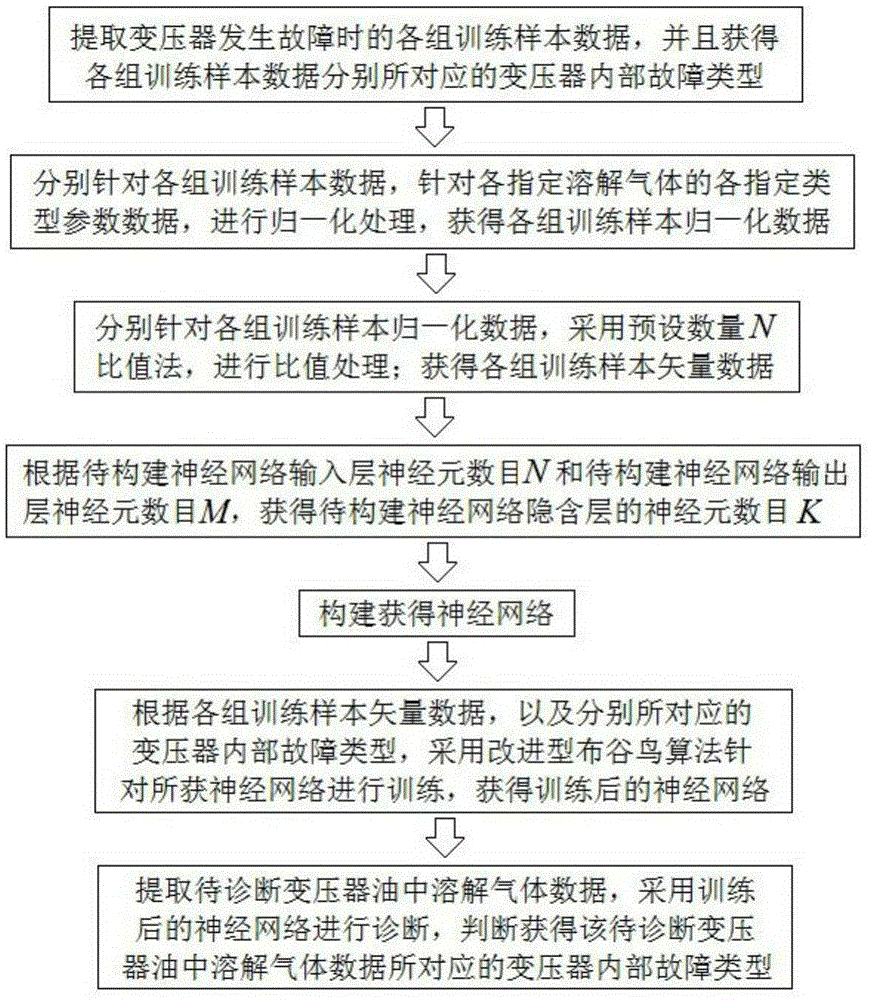 Transformer fault diagnosis method based on neural network