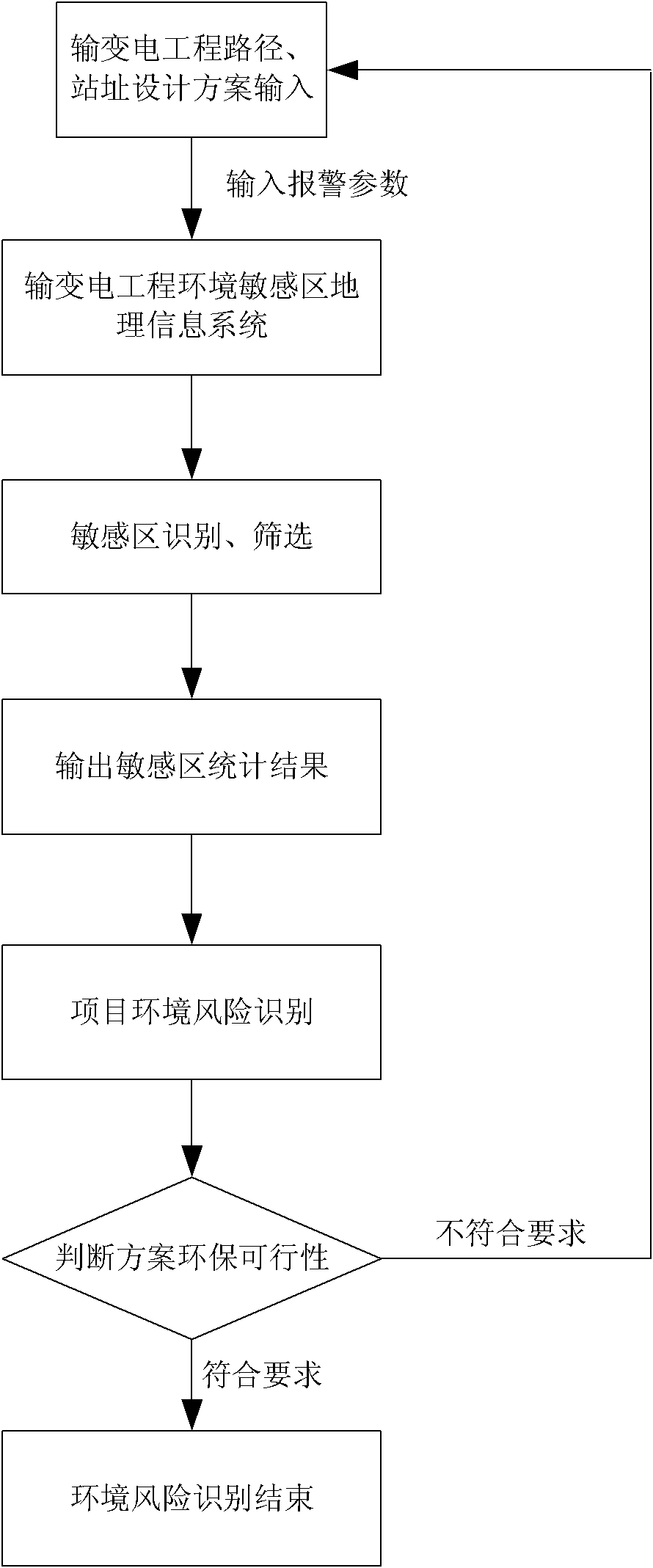 Method for rapidly identifying environmental risk of power transmission and transformation project