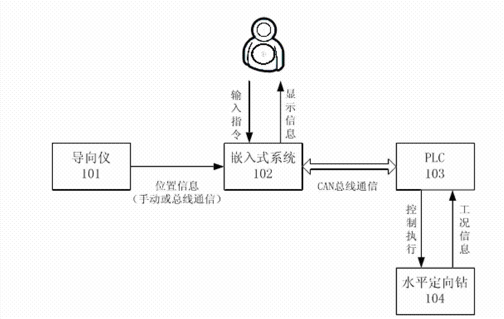 Embedded type system-based control device for horizontal directional drill