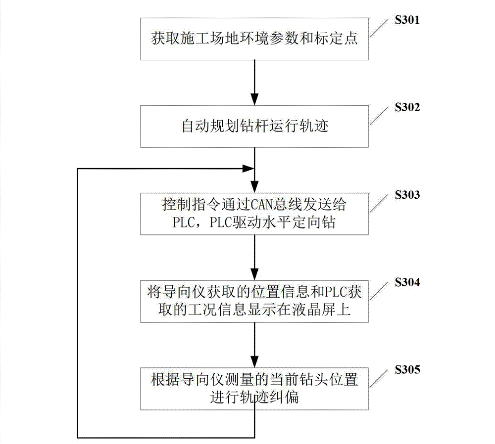 Embedded type system-based control device for horizontal directional drill