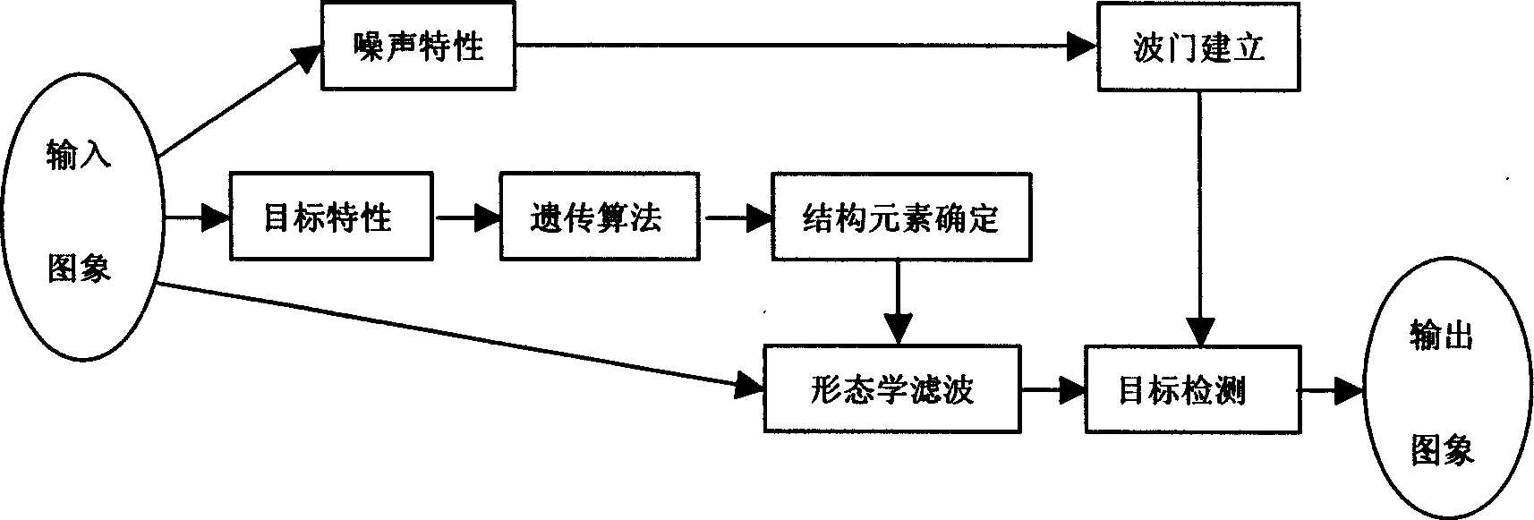 Morphologic filter automatic destination detecting method