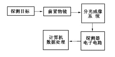 Front objective lens with large field of view and large relative aperture for imaging spectrograph