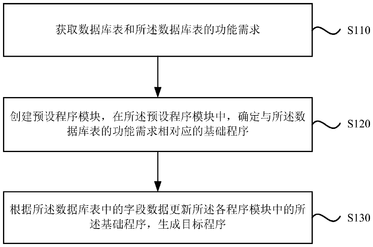 Modularized programming method and device, storage medium and electronic equipment