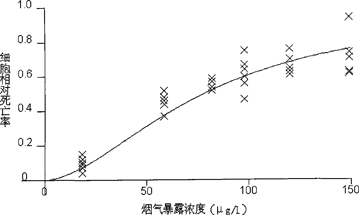 Cell toxicity determination method in cigarette mainstream flue gas