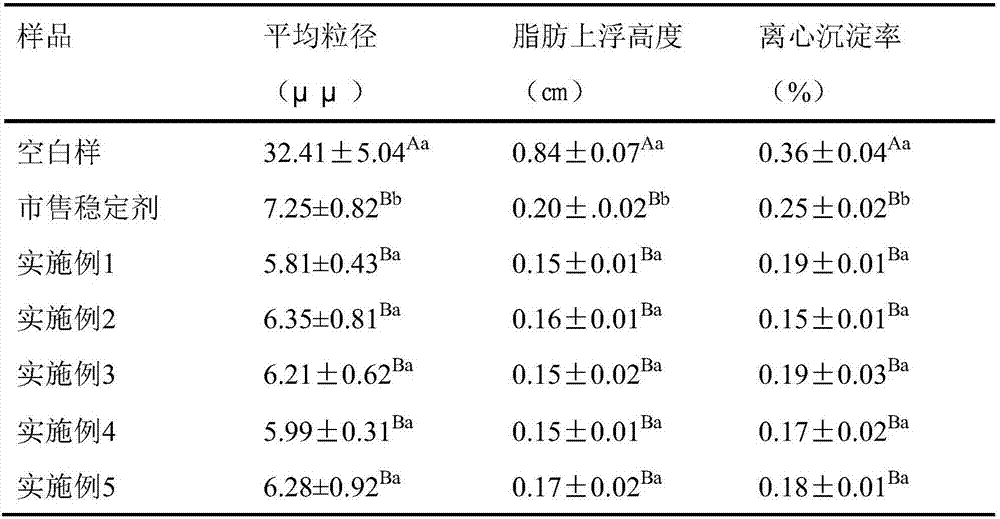 Emulsion stabilizer for coconut juice beverage and preparation method of emulsion stabilizer