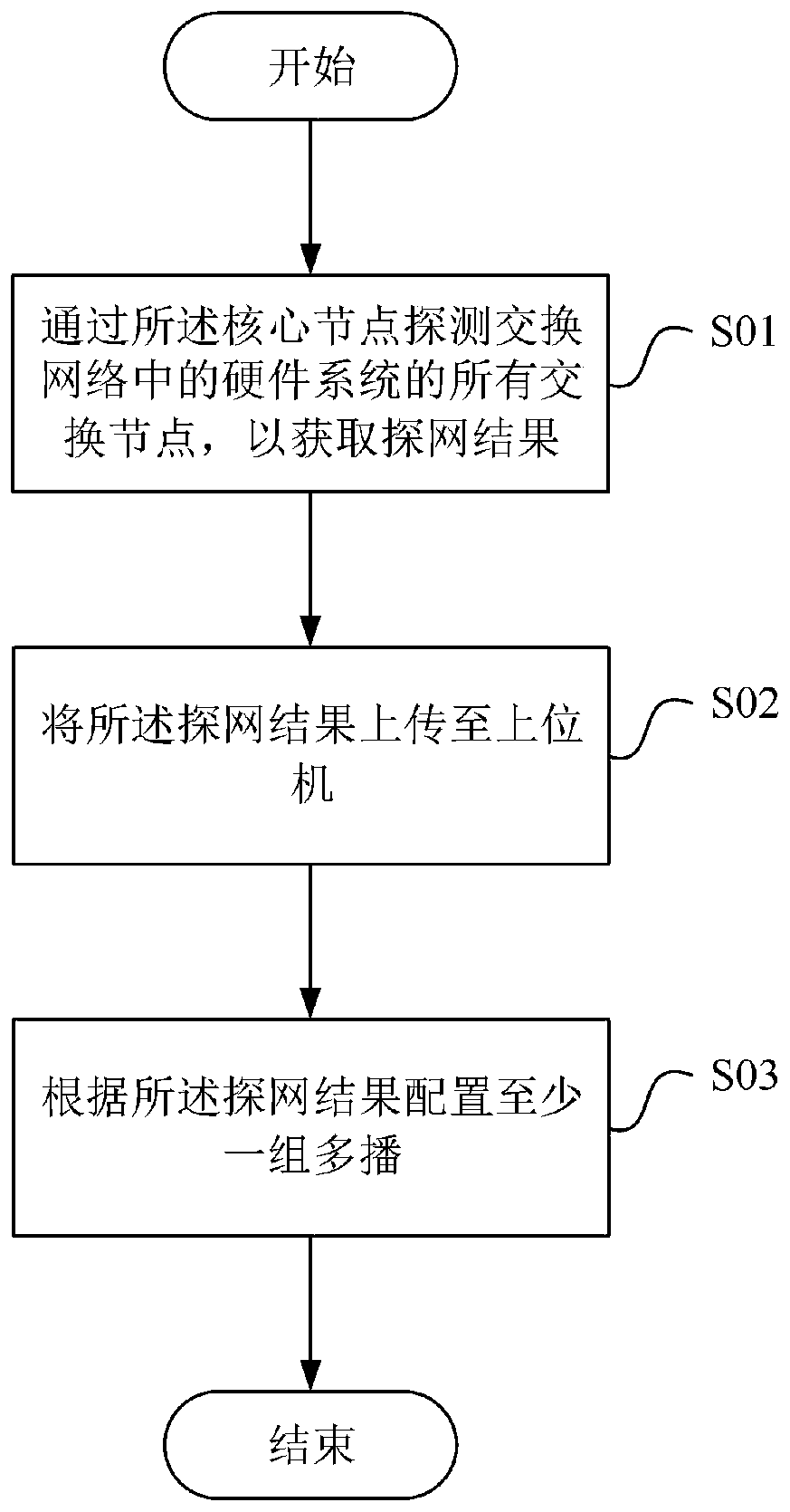 Multicast routing method based on RapidIO switching network, and electronic equipment